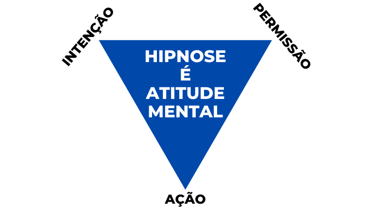 Representação do tripé da atitude mental através de um triângulo, com intenção, permissão e ação em suas pontas.